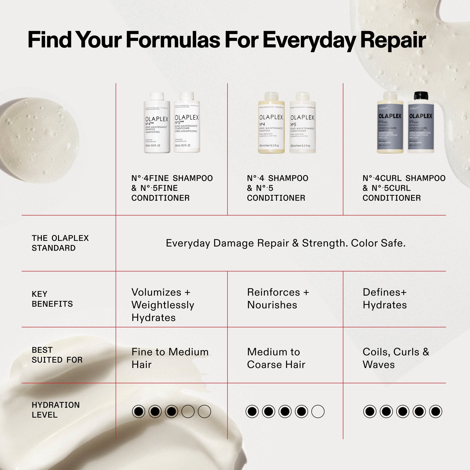 Comparison chart titled 'Find Your Formulas For Everyday Repair' for OLAPLEX shampoo and conditioner duos. It compares: 1. Nº.4FINE & Nº.5FINE (for Fine to Medium Hair, Hydration Level 3/5); 2. Original Nº.4 & Nº.5 (for Medium to Coarse Hair, Hydration Level 4/5); and 3. Nº.4CURL & Nº.5CURL (for Coils, Curls & Waves, Hydration Level 5/5). All formulas are listed as Color Safe and provide Everyday Damage Repair & Strength.