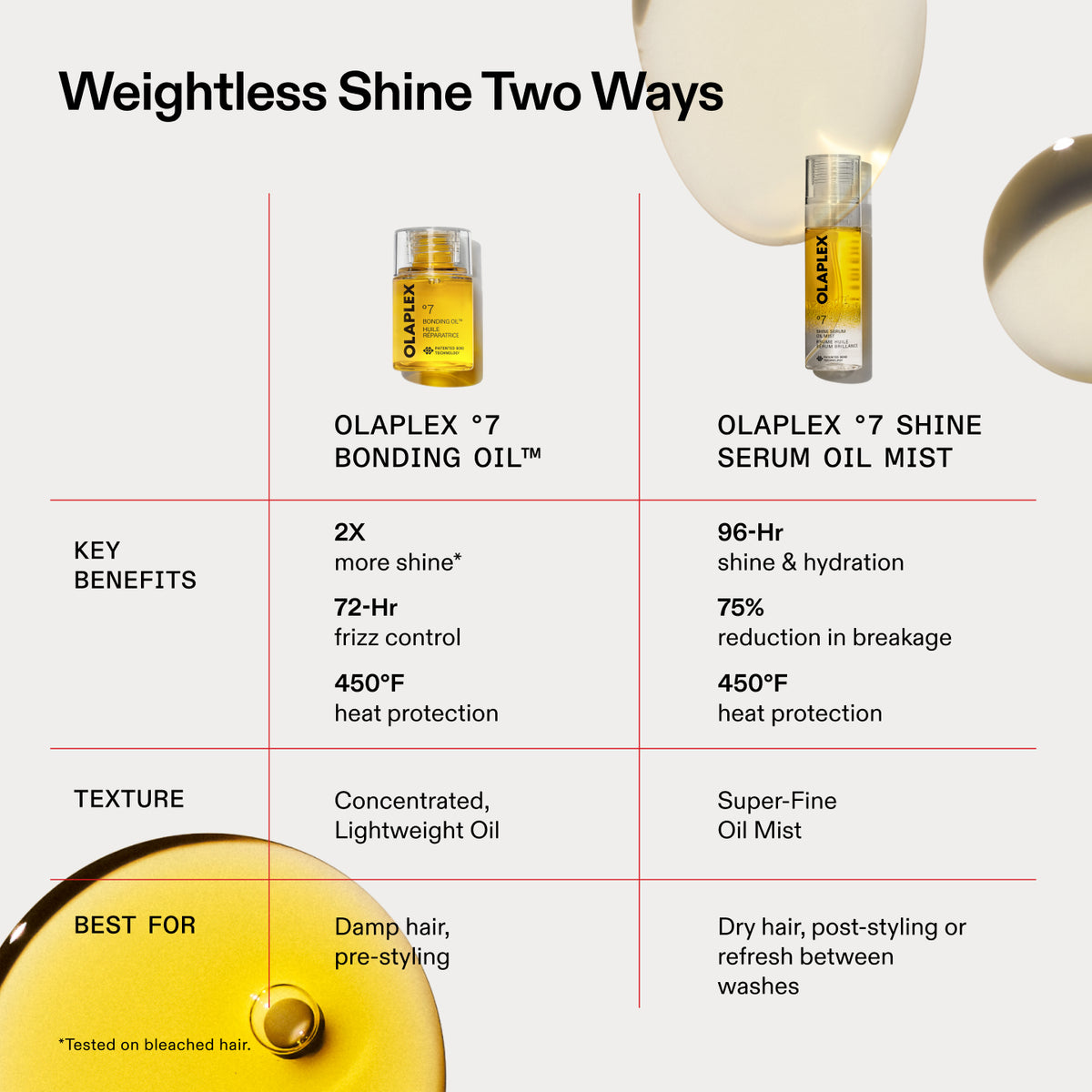 Weightless Shine Two Ways
OLAPLEX

OLAPLEX °7
BONDING OIL™
OLAPLEX °7 SHINE
SERUM OIL MIST
KEY
BENEFITS
2X
more shine*
72-Hr frizz control
450°F
heat protection
96-Hr
shine & hydration
75%
reduction in breakage
450°F
heat protection
TEXTURE
Concentrated, Lightweight Oil
Super-Fine
Oil Mist
BEST FOR
Damp hair, pre-styling
Dry hair, post-styling or refresh between
washes
•Tested on bleached hair.
Click image to set focal point